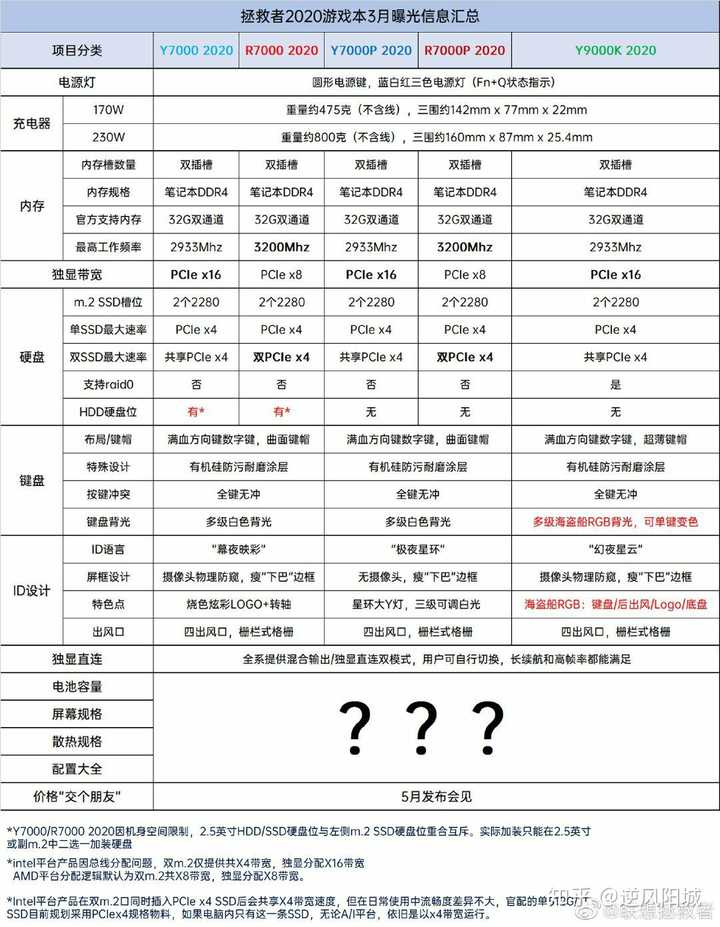 联想拯救者即将新出的2020版r7000r7000p机型其定位与y70007000p有何