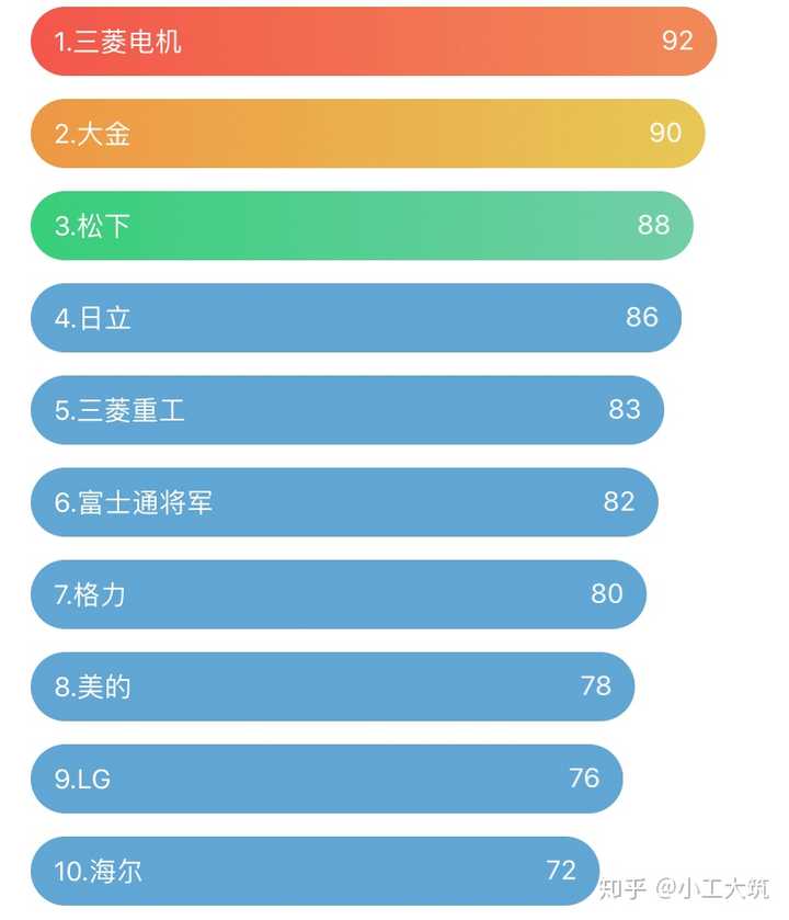 家用空调什么牌子好？