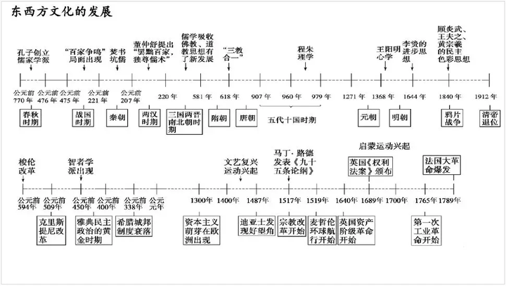 为什么历史能考九十多分的高中生连中国历史的朝代都背不完?
