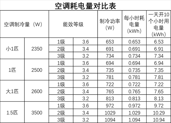 空调耗电量对比表