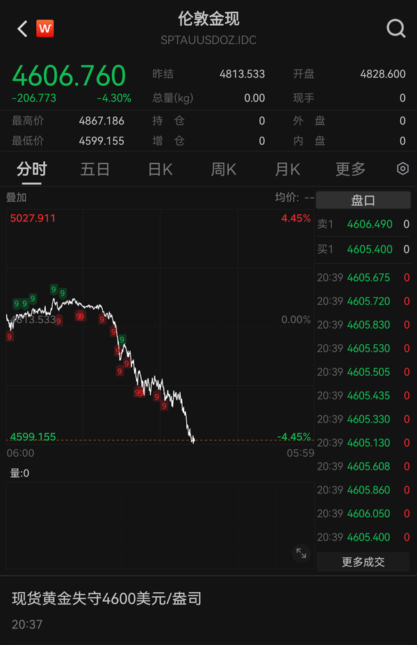 黄金跌破 4600 美元，白银跌破 70 美元，比特币跌破 70000 美元，如何看待当下行情？