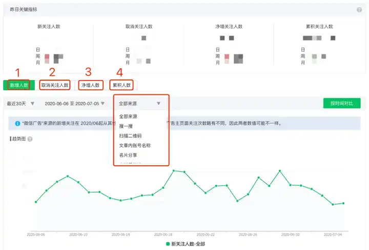 作为一名运营人员 应该分析哪些数据和指标 知乎