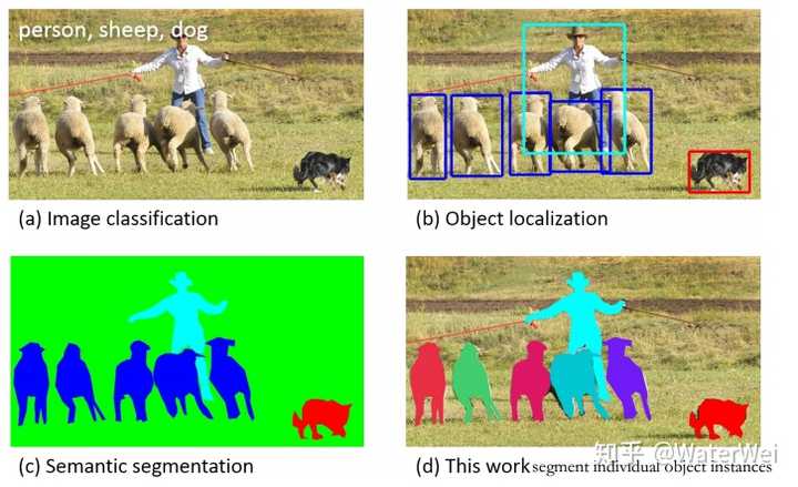 深度学习在图像领域的几大任务:分类,目标检测,语义分割,实例分割
