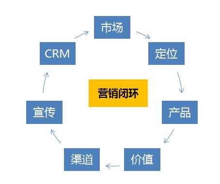 大闭环:市场占位与心智定位,产品,价值,渠道,宣传,crm 市场闭环