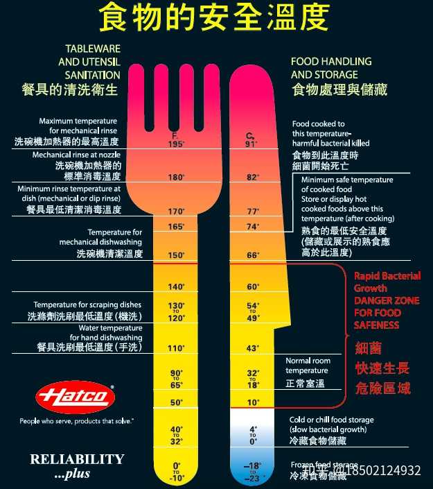 食物必須保持一定的安全溫度