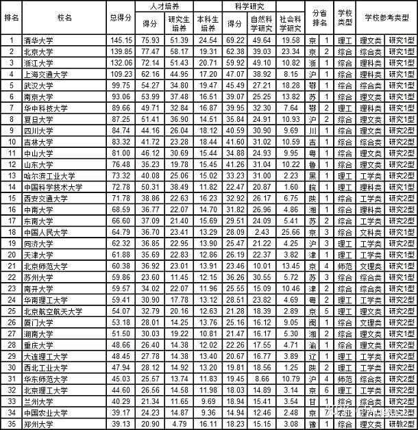 小声叨叨,我心中哈工大排名大概在6