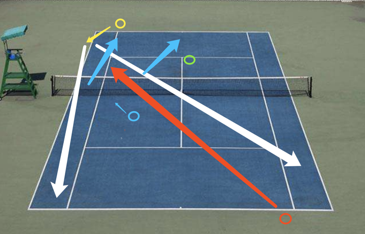 网球双打发球时,雁形站位,打球人为何要靠近单打边线发球?有什么优势?