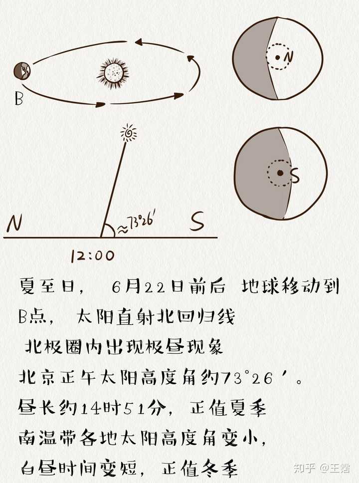 為什麼地球在遠日點北半球反而是夏季,地球在近日點北半球反而是是