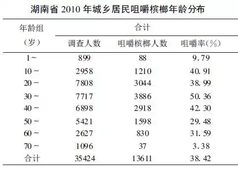 2010 年嚼槟榔人口统计,出自湖南省湘潭市疾控中心《湖南地区食用槟榔