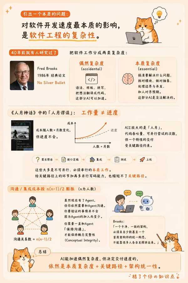 为何 AI 编程的速度远超人类，但是程序员利用 AI 编程的工作效率却只提升了 30% 而已？