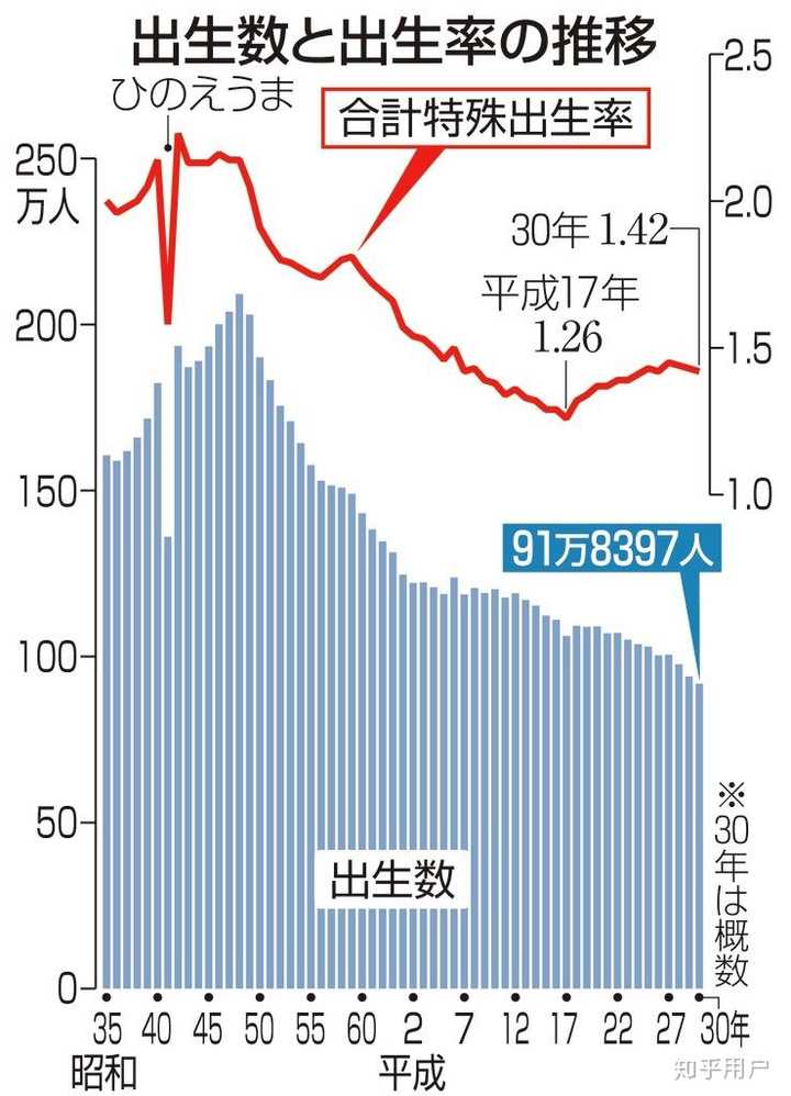 如何看待日本2019年出生人口864萬