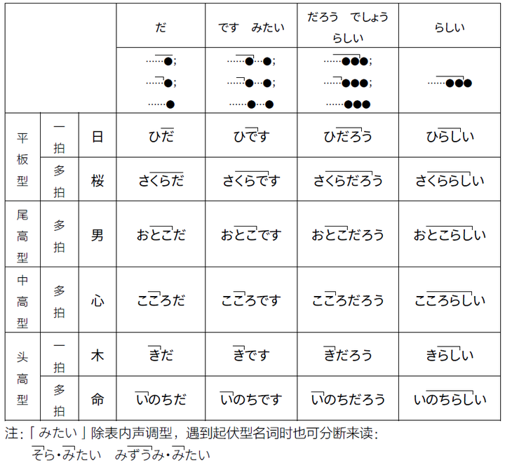 日语音调0 1 2 3示意图图片