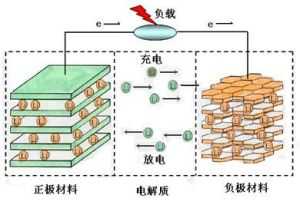 东海证券：电池职业供应端有序调整 价格趋稳