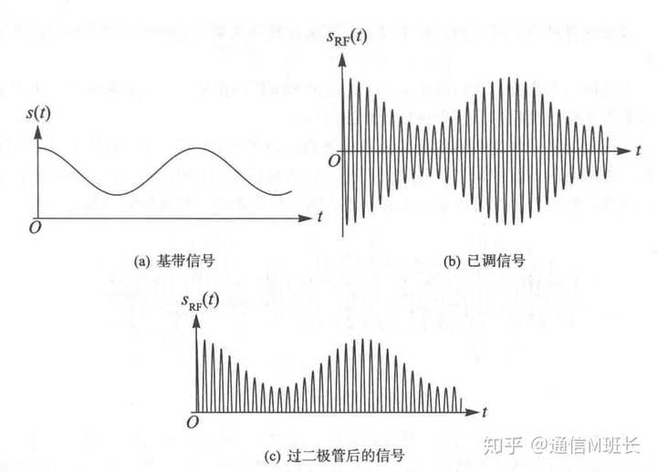 非相干解調——包絡檢測