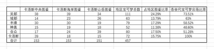 精灵宝可梦系列应如何解决宝可梦数量不断增加造成的游戏门槛提高 知乎