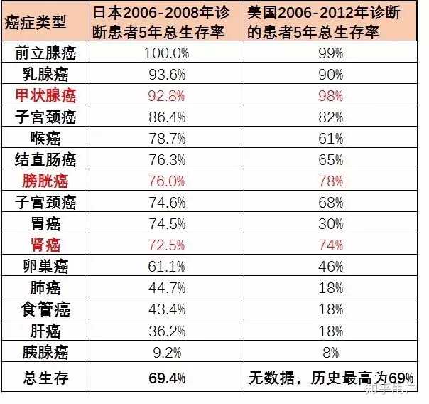 接着让我们再进行日本美国癌症生存数据头对头对比,以肺癌为例,对比早