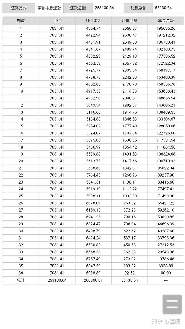 貸款20萬,年利率16.00.3年,還款怎麼算的?