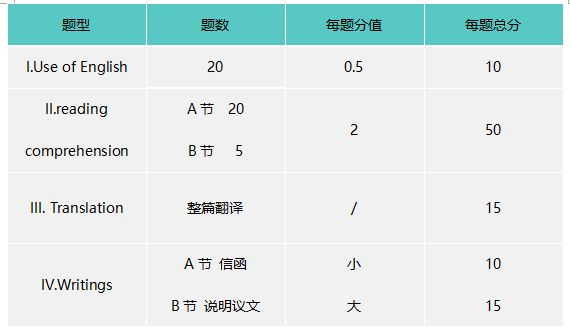 还剩50天,考研英语二怎么达到45分?