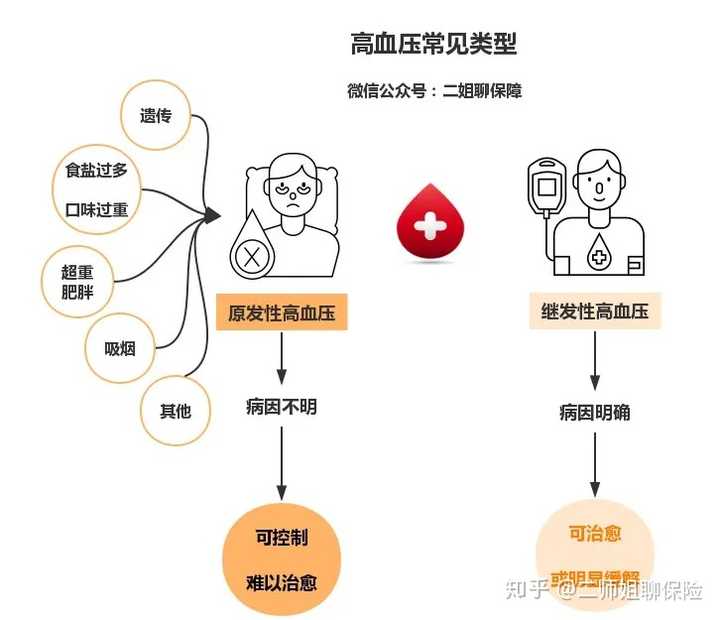 一种是 继发性高血压,知道病因,通常能够治愈或是能明显缓解.