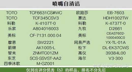 智能马桶哪个牌子比较好 有知道的不 知乎 智能马桶哪个牌子比较好 有知道的不 知乎
