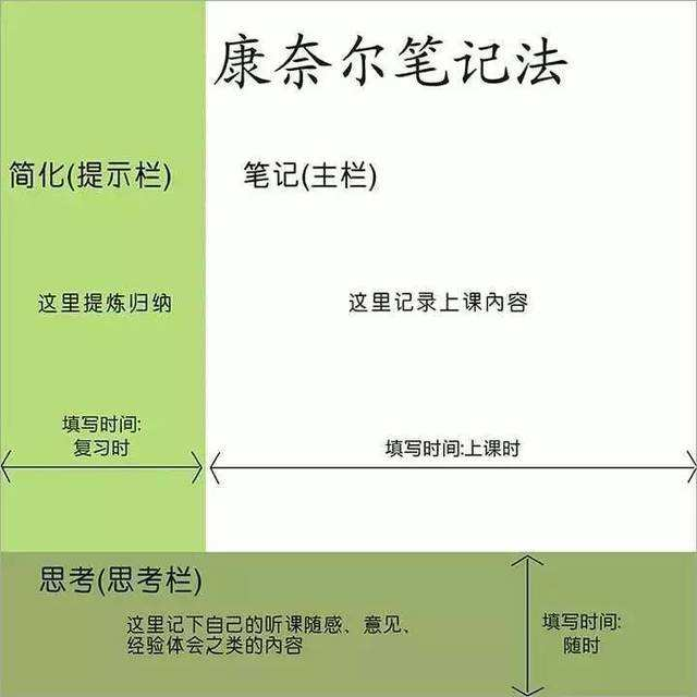 康奈尔笔记法,也叫做 5r笔记法,可以细分成5个步骤,是非常科学的记