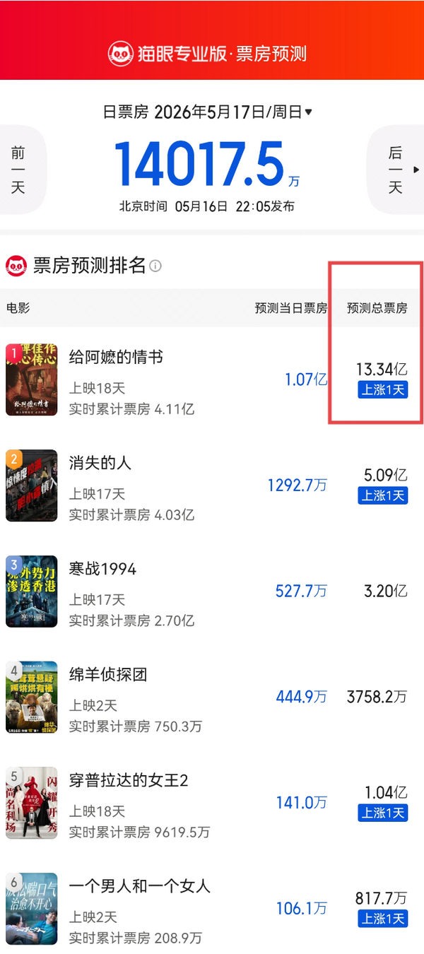 《给阿嬤的情书》单日票房近1.2亿，最新预测票房13.34亿，你感觉这电影票房能到多少亿？