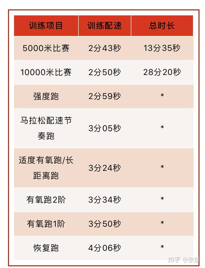 10公里配速对照表图片