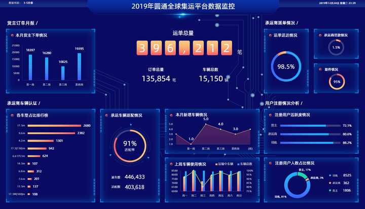 excel动态仪表盘