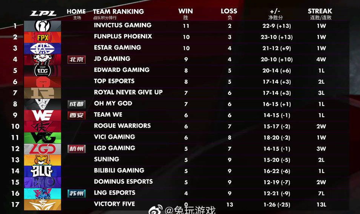 Lpl 春季赛lng 迷惑行为 关键局换将 Rng 轻松2 0 拿下 如何评价这场比赛 知乎