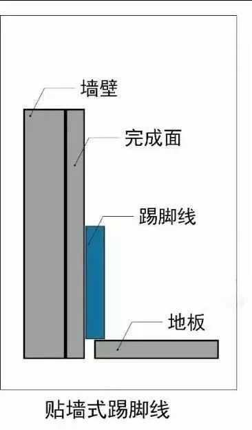 踢脚线如何装的好看？（第二篇补充之前的第一篇）