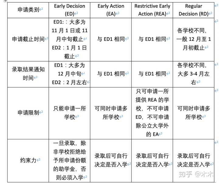 申請美國本科的詳細流程?