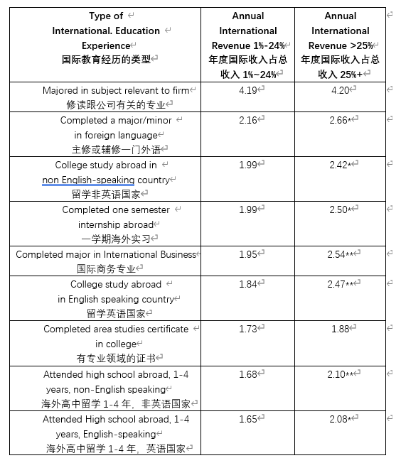 去美国留学有什么好处？