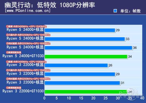 如何看待amd即将上市的ryzen 5 2400g和ryzen 3 20g 知乎