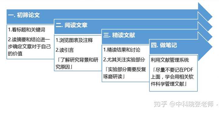 纯干货！关于毕设论文降重的二三事（必看）