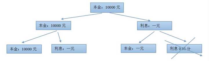 余额宝使用方法