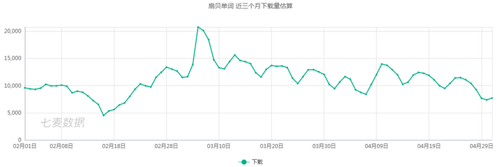 如何做一份扇贝单词的产品分析 知乎