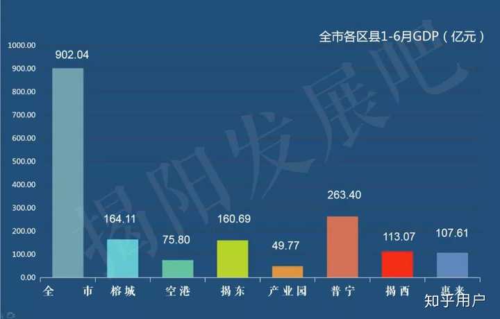 gdp总量惠来比揭西还要低.