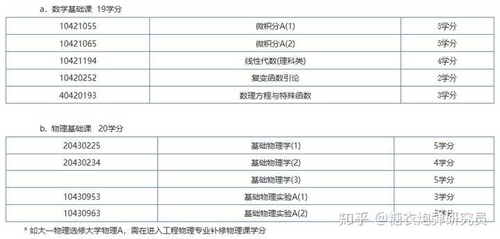 北大清华的课程强度有多大?普通人真的跟不上吗