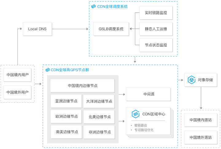 CDN市场行业应用结构_上架应用市场