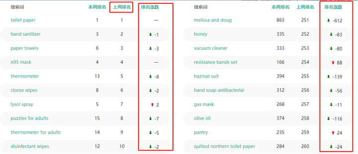 亚马逊广告排名和关键词排名在哪看#?