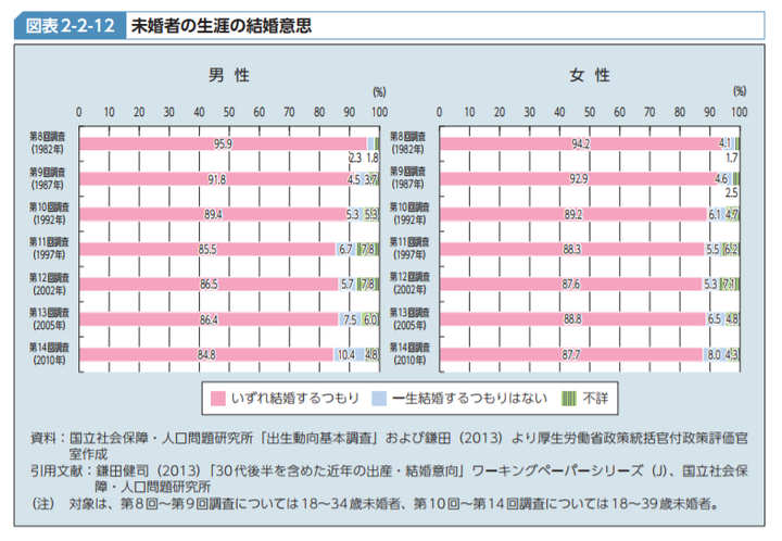 如何看待日本超过四分之一人口不婚 其中40岁男性超过1 3不结婚 为什么男性才是更加反婚反育的群体 知乎 如何看待日本超过四分之一人口不婚 其中40岁男性超过1 3不结婚 为什么男性才是更加反婚反育的群体 知乎