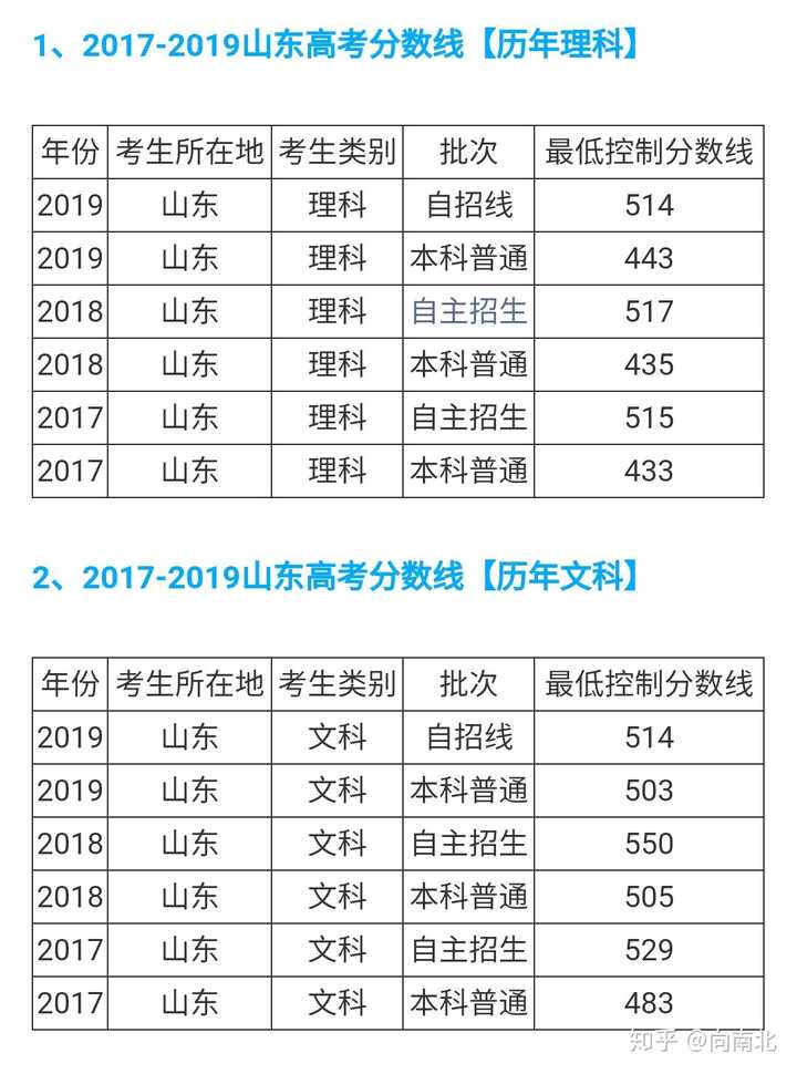 如何评价 年山东省高考录取分数线 你的分数能上哪所大学 知乎