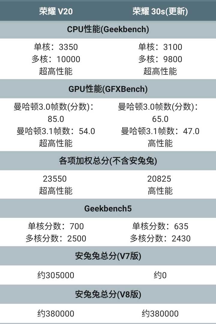 既然麒麟820和980性能差不多,为什么不直接用980,而要开发820?