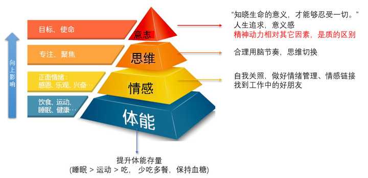 精力管理金字塔模型