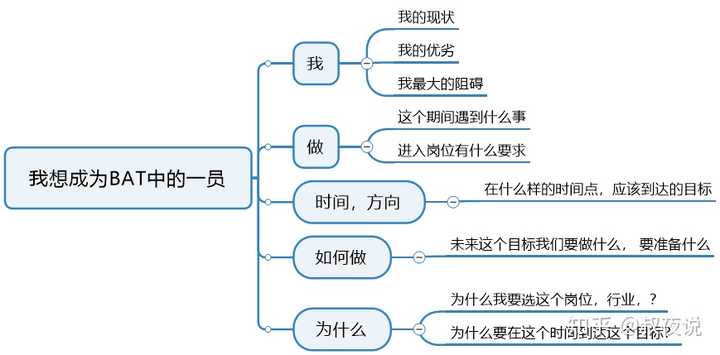 专科生该如何努力?