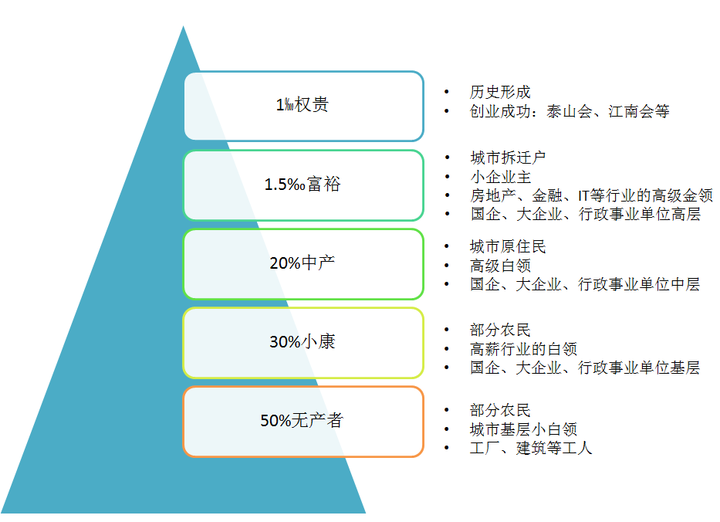 以及一些數據和身邊的案例,總結中國階層的劃分如下