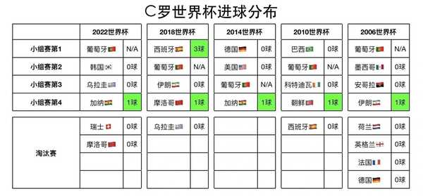 如何看待 41 岁 C 罗连续 6 届世界杯破门？