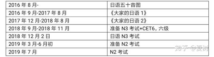 自学日语 从零基础到jlpt N2 水平需要多久 知乎