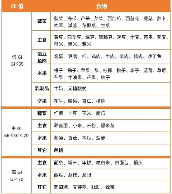 低gi低热量食物有哪些呢