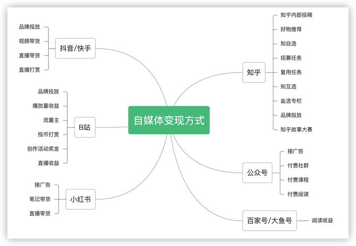 4、自媒体